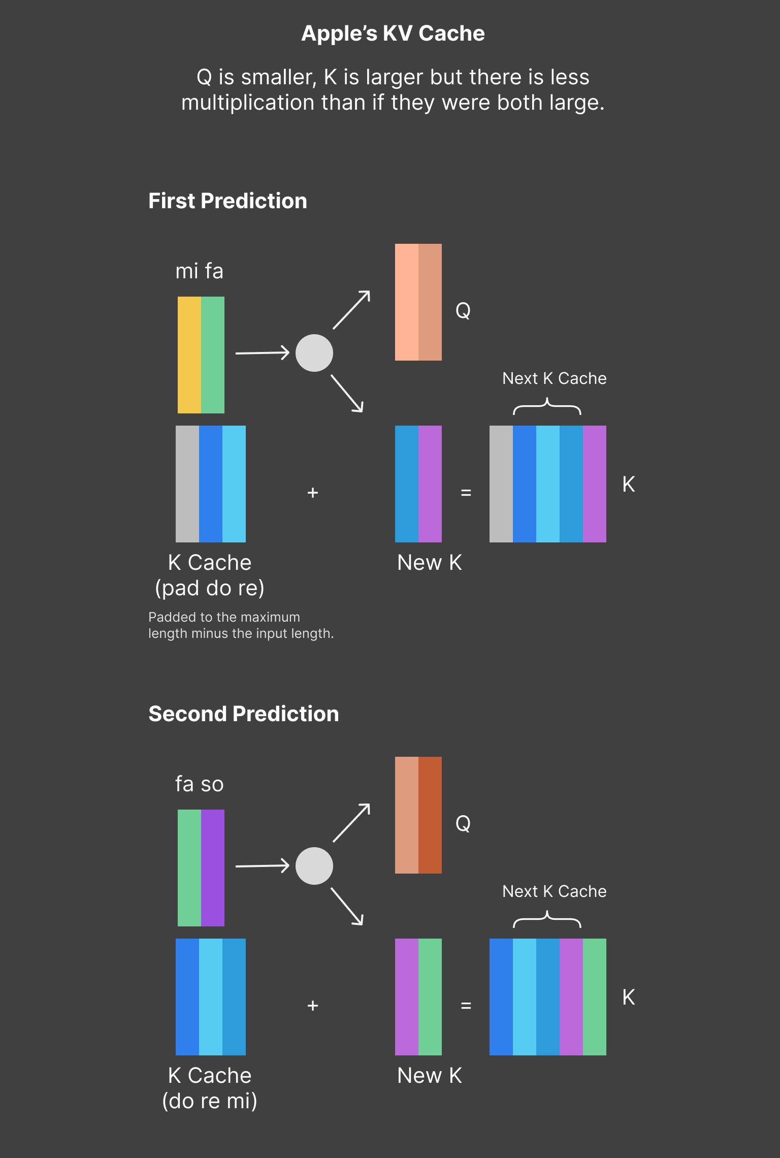 visualization of two back-to-back inferences using Apple's sliding KV cache