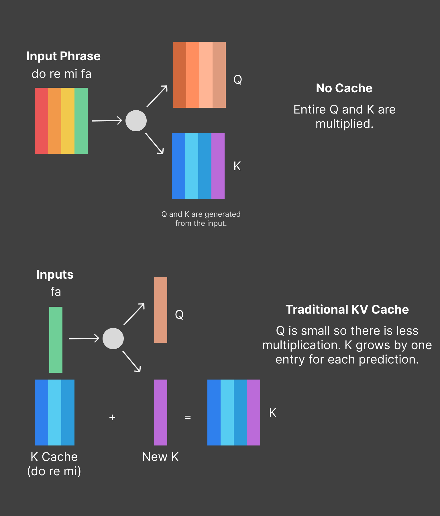 visualization of the Q and K multiplication without a cache and with a traditional single-token-Q cache