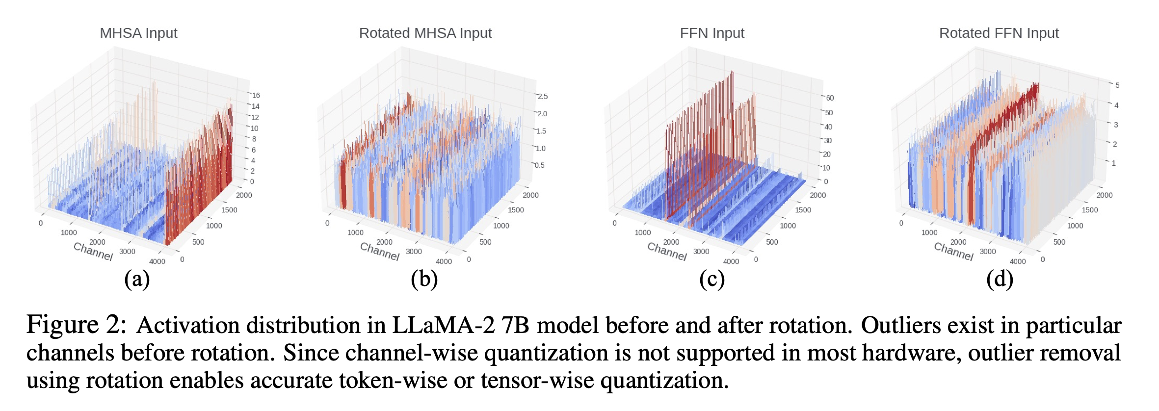 3D plot of activation magnitudes before and after rotation from the SpinQuant paper