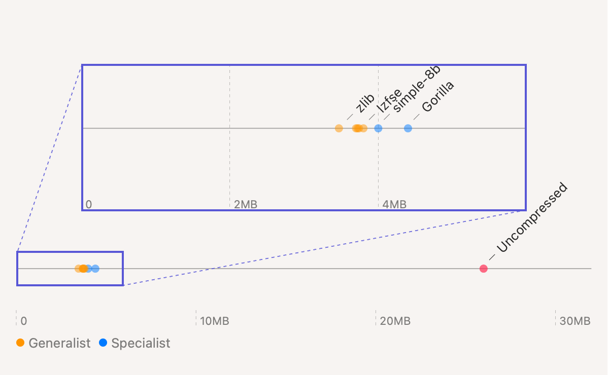 Chart of MB/year by algorithm