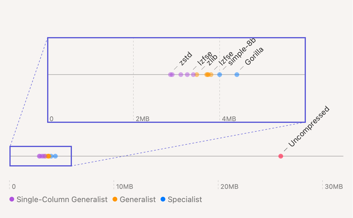 Chart of MB/year by algorithm including single column CSV results