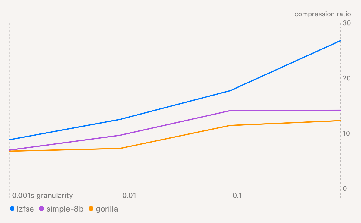 Chart of compression ratio by timestamp granularity