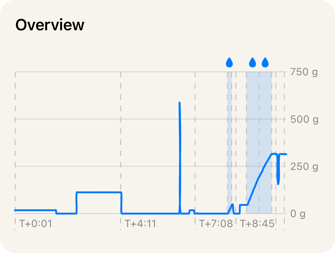 Example brewing session time series chart