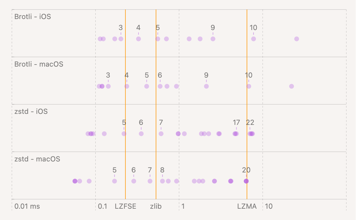 Chart of speed benchmarks for our 5 algorithms at various levels